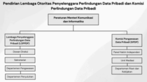 Gambar 1.1 Kerangka Ideal Pendirian Lembaga Otoritas Penyelenggara Perlindungan Data Pribadi dan Komisi Perlindungan Data Pribadi 